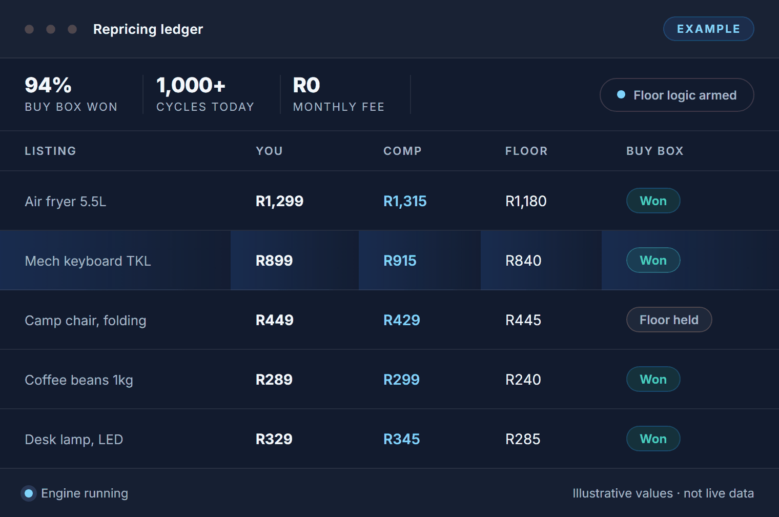 Screenshot of the repricing ledger: five listings with your price, the competitor price, your floor and the Buy Box result — four won, one holding the floor.